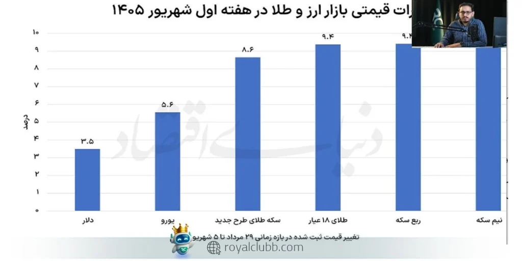 دلار پس از افت موقت با مداخله بانک مرکزی، دوباره به بالای ۲۰۰ هزار تومان برگشته است.