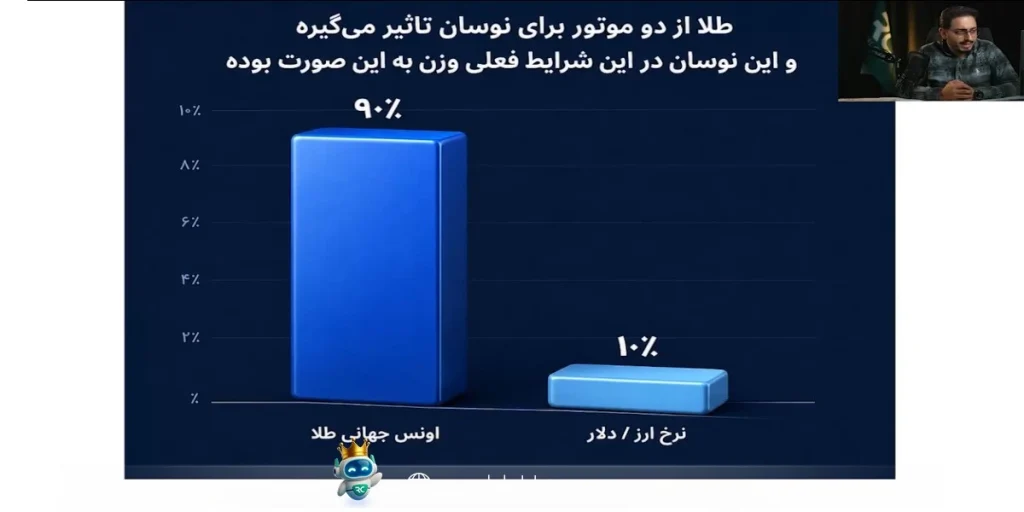 قیمت طلای ۱۸ عیار به دلیل حباب کمتر، گزینه منطقیتری برای حفظ ارزش سرمایه محسوب میشود.