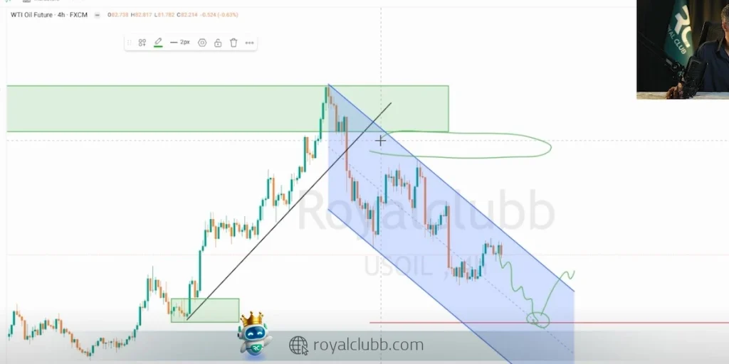 ورود قیمت به محدوده یک FVG و یک اوردر بلاک چنج آف کاراکتر 