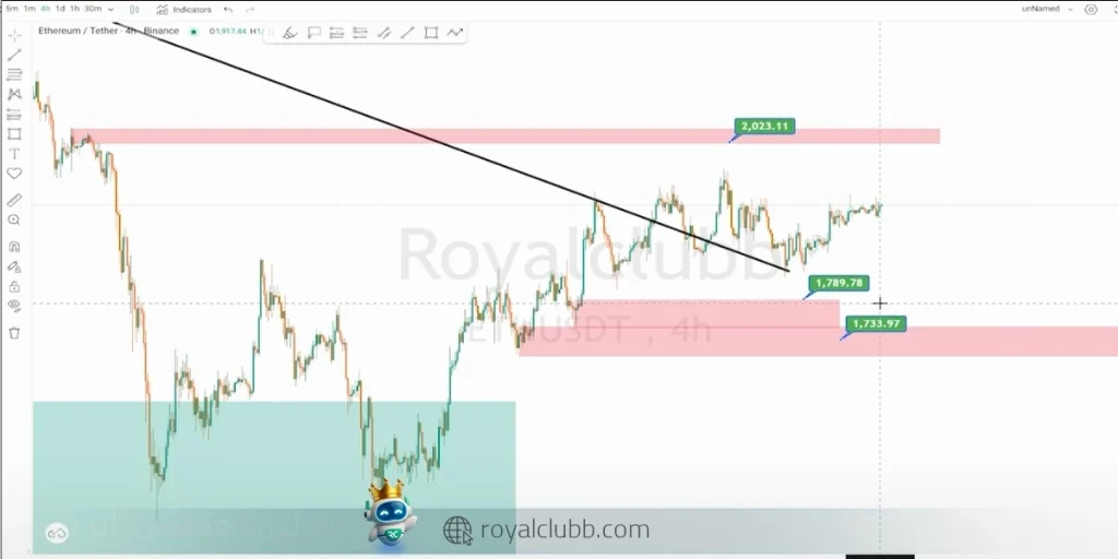 اگر داده‌های CPI و PPI باعث کاهش انتظارات تورمی شود ما می‌توانیم منتظر روند صعودی قیمت اتریوم در هفته پیش‌رو باشیم