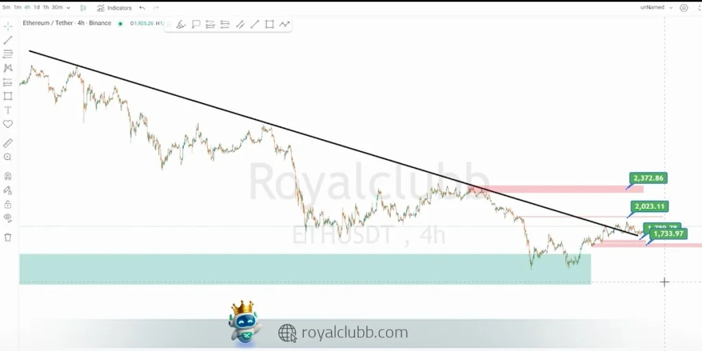 اگر داده‌های CPI و PPI مطابق انتظارات منتشر شوند  قیمت صعود میکند.