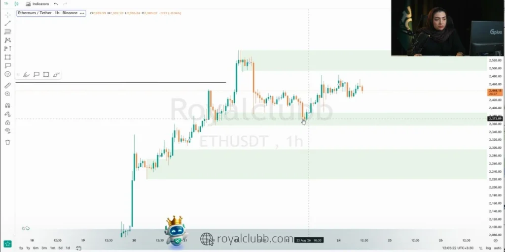 حفظ حمایت ۲۶۳۰ دلار می‌تواند مسیر رشد اتریوم تا محدوده‌های ۲۶۶۰ و ۲۹۸۰ دلار را هموار کند.