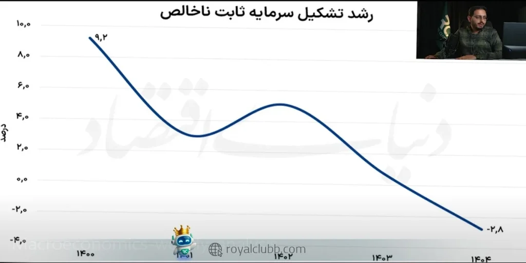 تحلیل اقتصاد کلان 19 مرداد 1405: چرا سرمایهگذاری به رکود رفته است؟