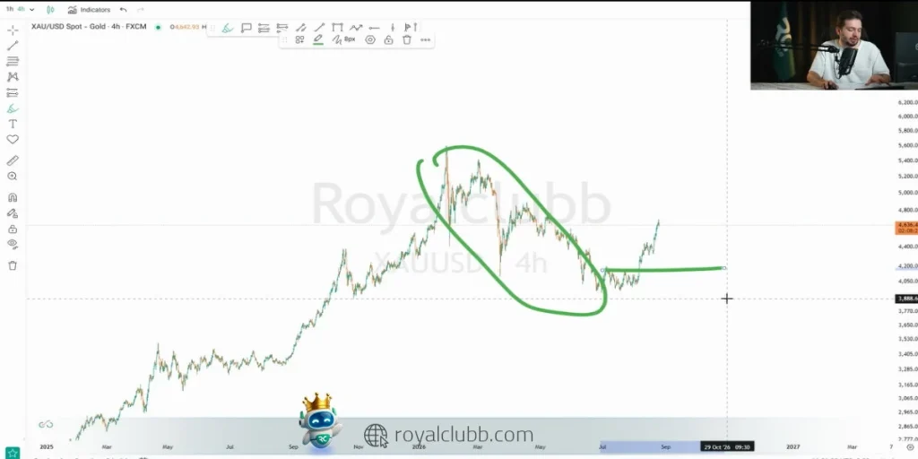 تحلیل هفتگی طلا و بررسی روند صعودی XAU/USD و تارگتهای مهم تا محدوده ۴۸۰۰ دلار.