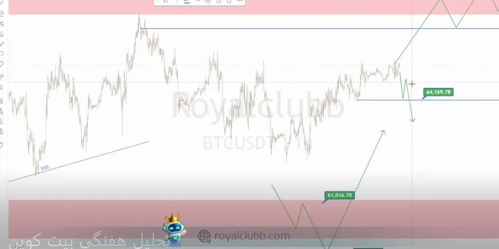 ممکن است قیمت بیت کوین به ناحیه 162.900 و سپس 162.560 هم برسد