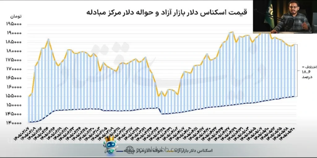 در هفته پیش رو قیمت دلار به کدام سمت و سو حرکت خواهد کرد 
