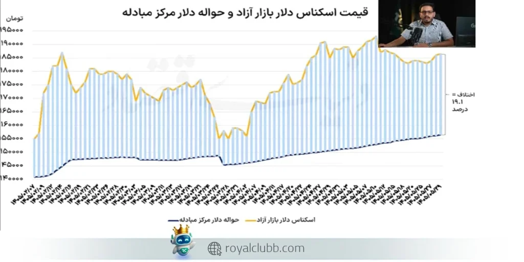 در روزهای پایانی مرداد ۱۴۰۵، دلار در شرایطی قرار گرفته که فاصله محسوسی با رشد بازار طلا پیدا کرده است.