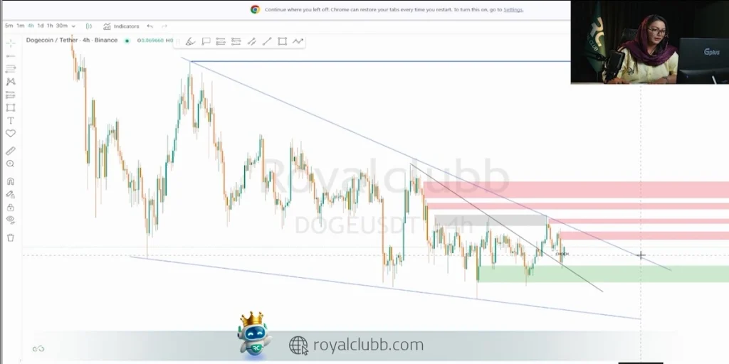 دوج کوین یک روند نزولی بسیار تند و قدرتمند را پشت سر گذاشته و در یک الگوی کنج نزولی قرار دارد