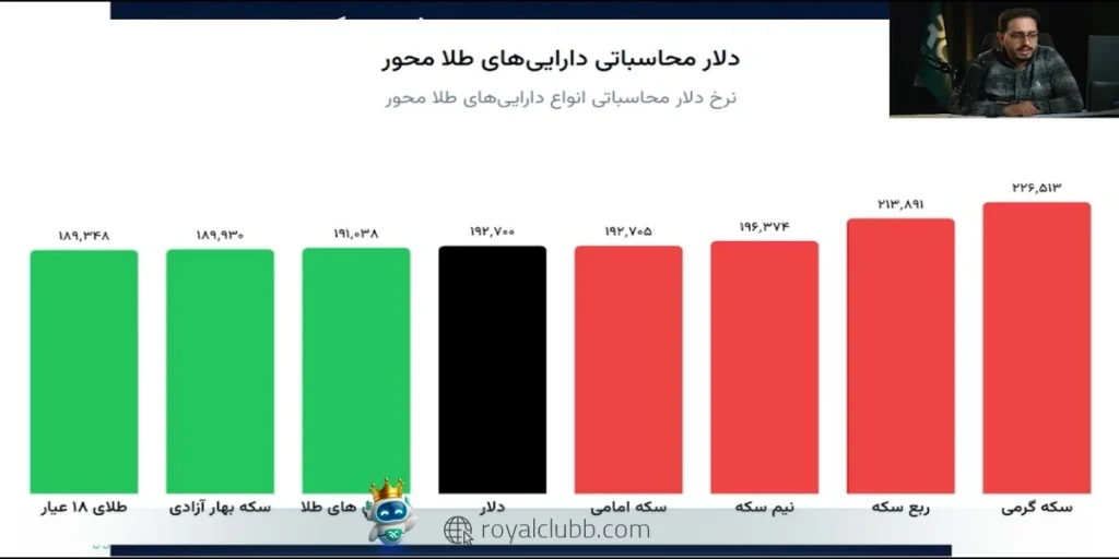 روند بلندمدت طلای داخلی همچنان صعودی است و انس جهانی مهمترین محرک رشد اخیر بوده است.