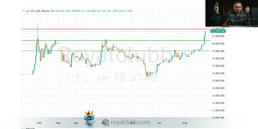 عبور طلا از ۲۲.۲ میلیون تومان میتواند اهداف ۲۴ تا ۲۵ میلیون تومان را فعال کند.