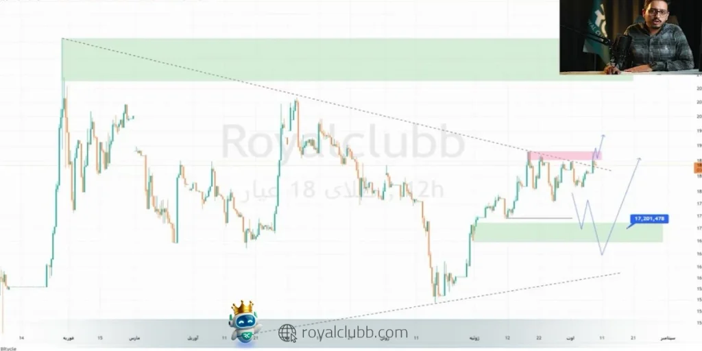 اگر خط روند با قدرت زیادی شکسته شود، مسیر حرکت قیمت دلار صعودی خواهد بود 