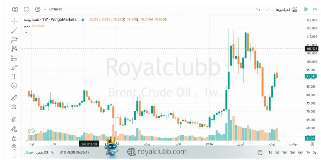 تحلیل هفتگی قیمت نفت 11 مرداد