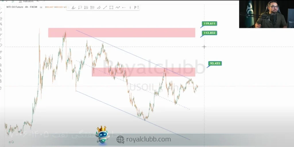 نفت پس از واکنش به سقف کانال، وارد مسیر اصلاح نزولی شده است.
