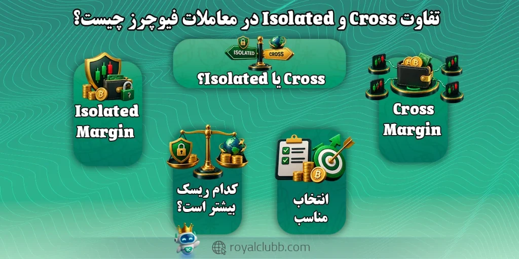 تفاوت Cross و Isolated در معاملات فیوچرز چیست؟