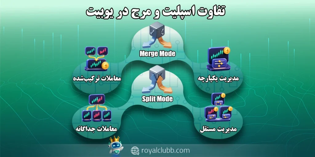 تفاوت اسپلیت و مرج در یوبیت