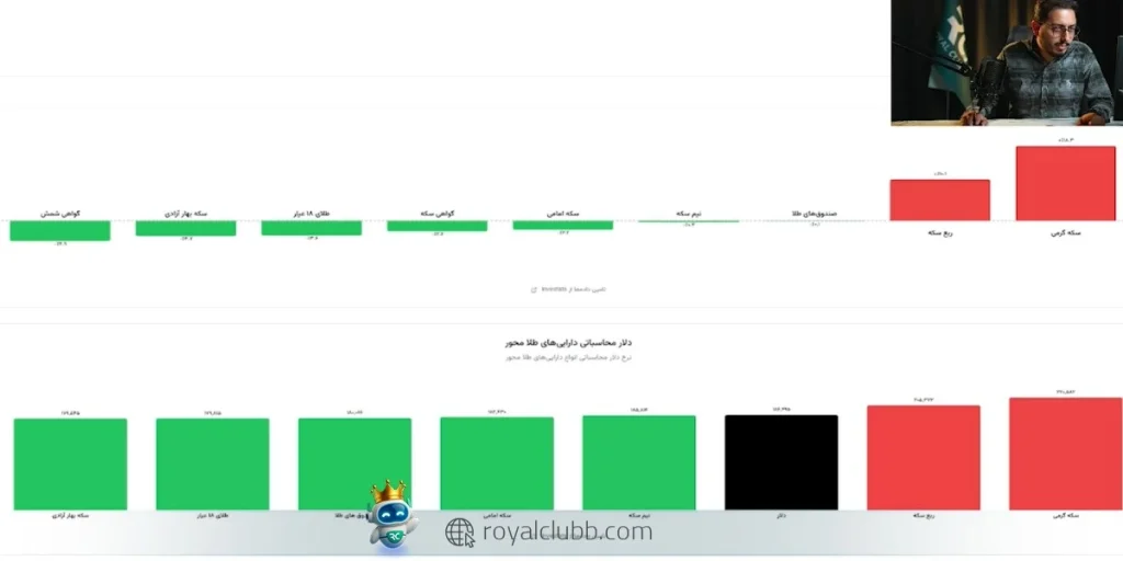 حباب قیمت طلای 18 عیار در حدود 3.5 درصد منفی بوده است 