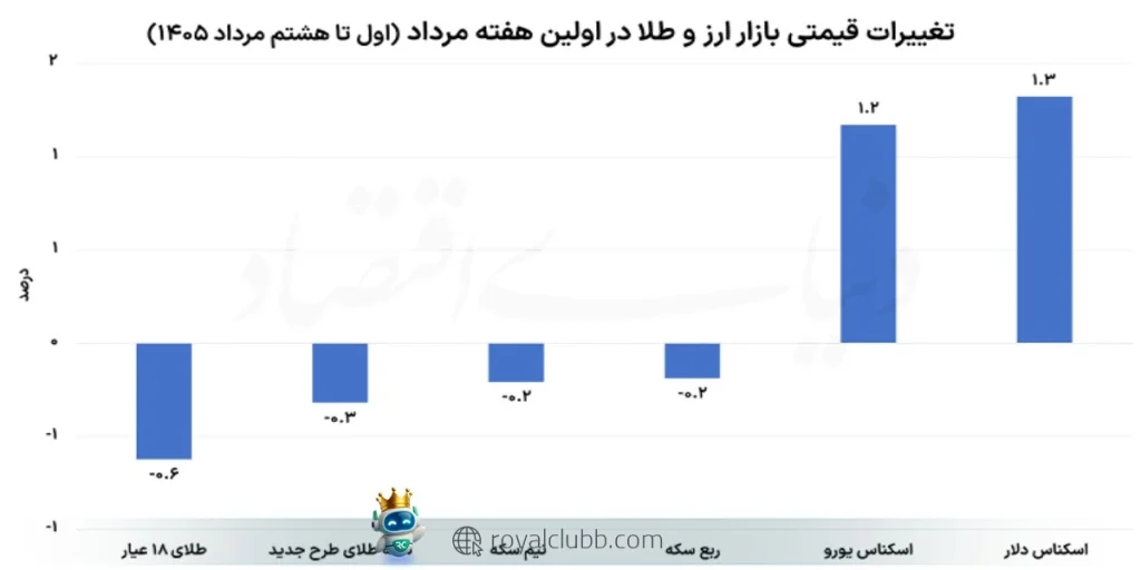 رشد ۱.۳ درصدی اسکناس دلار در اولین هفته مرداد