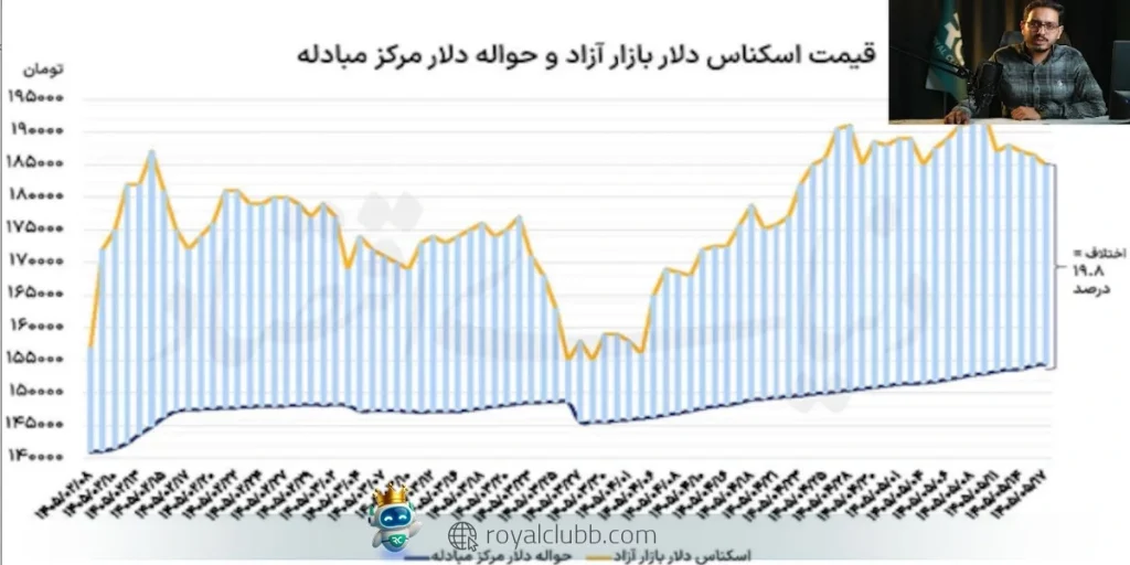شکاف قیمت دلار در بازار آزاد و نرخ رسمی در حال کم شدن است.