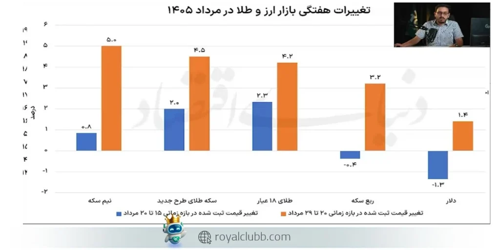 دلار در محدوده ۱۹۱ هزار تومان قرار دارد و شکست ۱۹۰ هزار تومان میتواند آغازگر موج صعودی جدید باشد.
