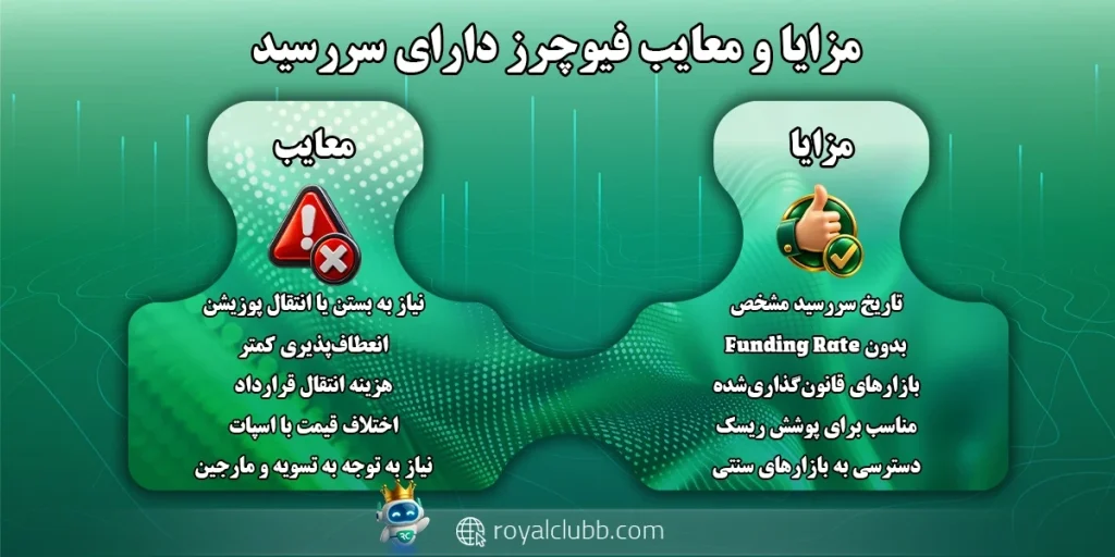 مزایا و معایب فیوچرز دارای سررسید
