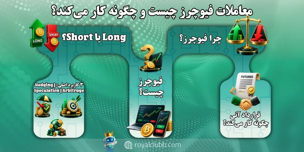 معاملات فیوچرز چیست و چگونه کار می‌کند؟