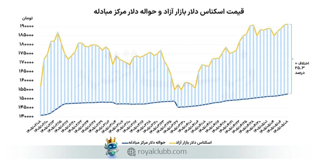مقایسه اسکناس دلار بازار آزاد با حواله دلار مرکز مبادله