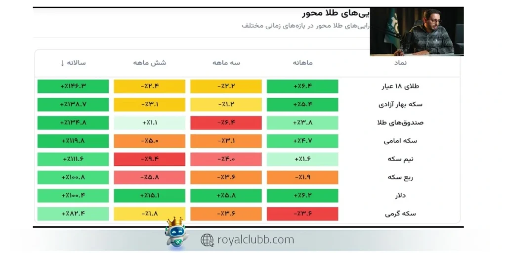 ، طلای 18 عیار در بازدهی ماهانه، 6.4 درصد رشد داشته است