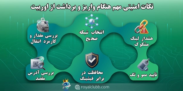 نکات امنیتی مهم هنگام واریز و برداشت از اوربیت