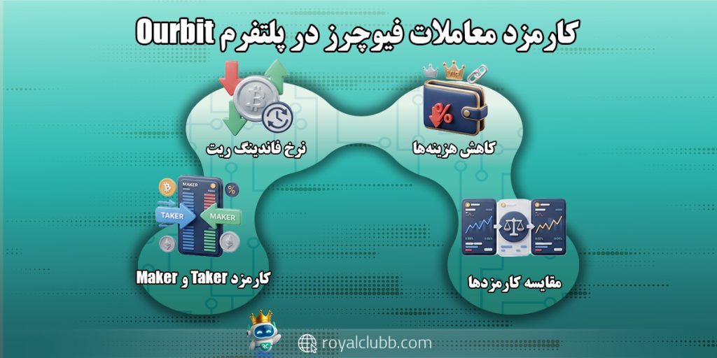 کارمزد معاملات فیوچرز در پلتفرم Ourbit