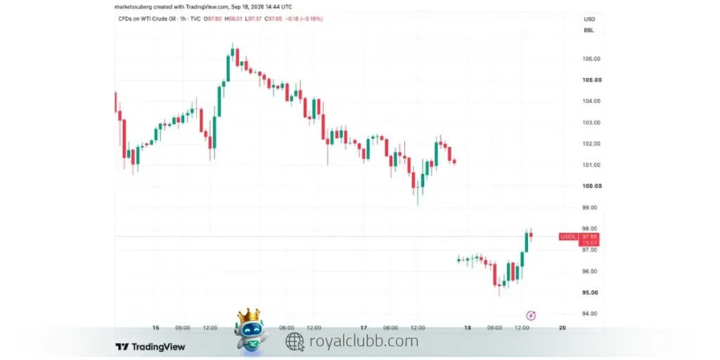 نمودار یکروزه قیمت نفت خام WTI