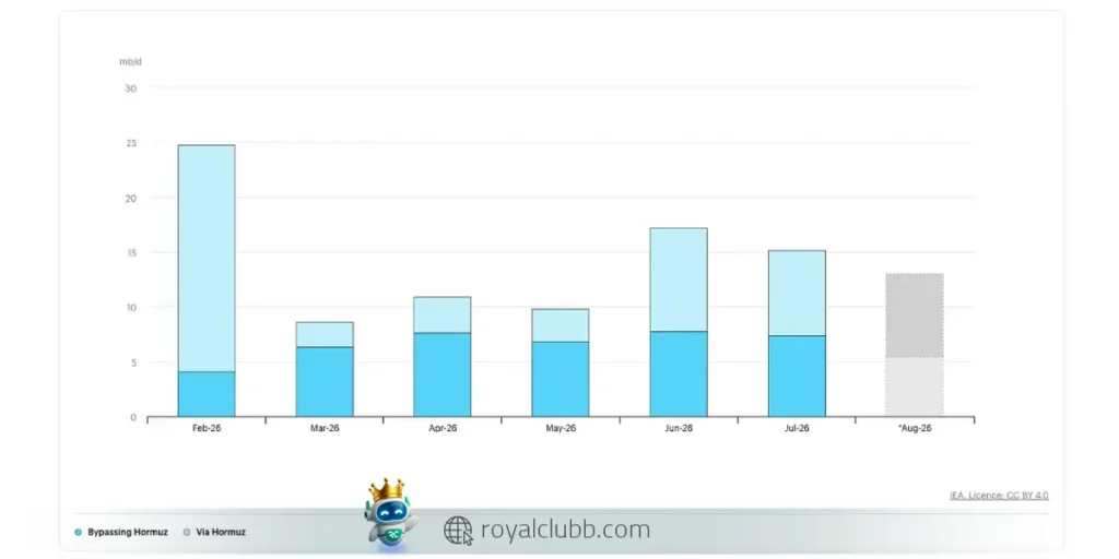 صادرات نفت تولیدکنندگان خلیج فارس از فوریه تا اوت ۲۰۲۶