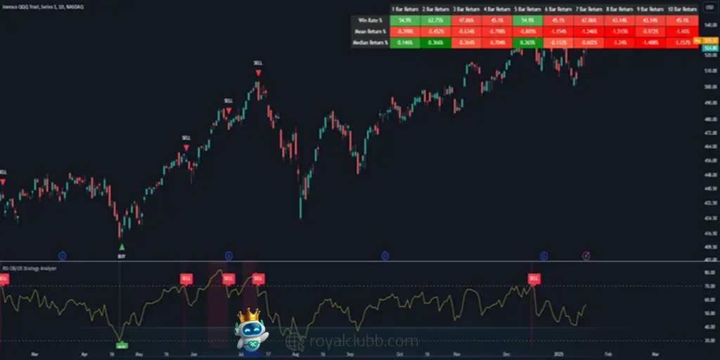 RSI در استراتژی های خلاف روند
