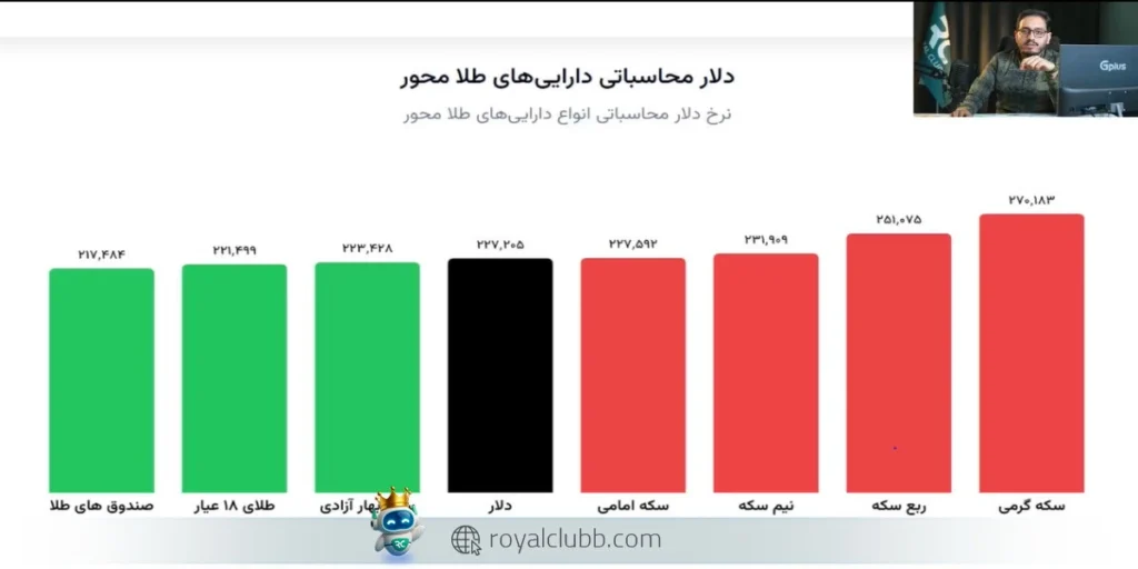 حباب پایین طلای ۱۸ عیار، آن را در مقایسه با برخی سکهها گزینه متعادلتری نشان میدهد.