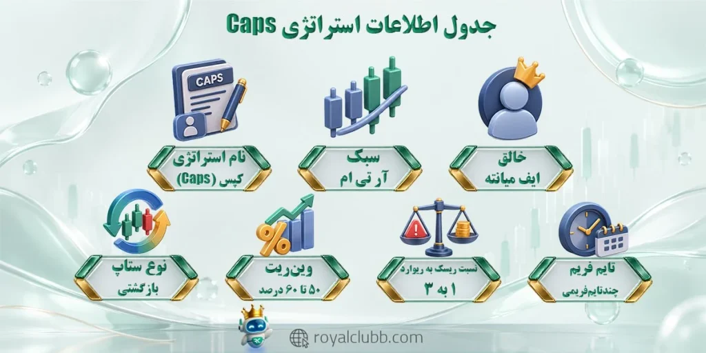 استراتژی CAPS