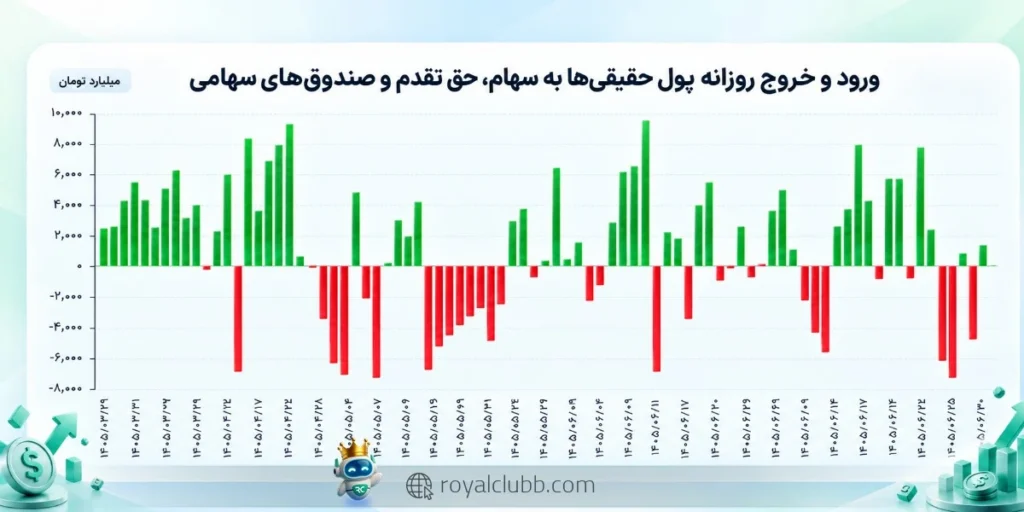 جریان پول حقیقی میان سهام، صندوقهای طلا و صندوقهای درآمد ثابت همچنان از عوامل مهم بازار است.