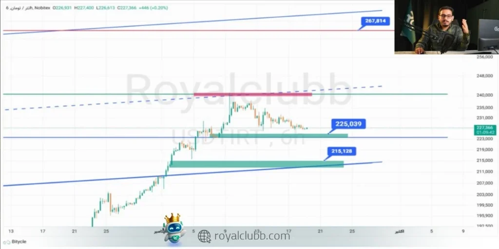 در مقابل، عبور از ۲۴۰ هزار تومان می‌تواند مسیر حرکت دلار به سمت هدف ۲۶۷ هزار تومان را هموار کند.