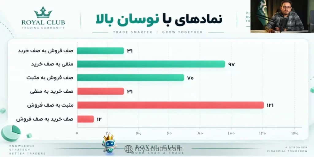 با تداوم ریسکهای سیاسی، فعالیت در بورس نیازمند احتیاط و مدیریت ریسک است و تنوعبخشی سرمایه میتواند اهمیت بیشتری پیدا کند.