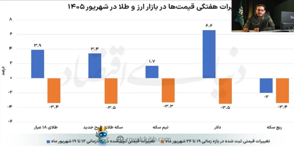 دلار پس از رشد شهریورماه و رسیدن به محدوده ۲۳۶ تا ۲۳۷ هزار تومان، در هفته گذشته حدود ۳.۵ درصد اصلاح کرد.