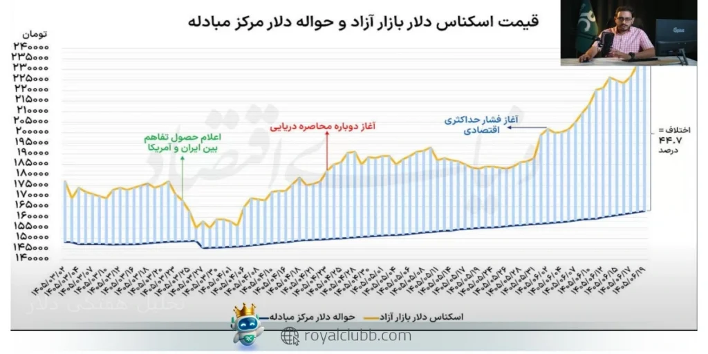 دلار با رسیدن به ۲۴۰ هزار تومان در یک مقاومت تاریخی قرار گرفته و واکنش به این محدوده مسیر بعدی بازار را مشخص می‌کند.