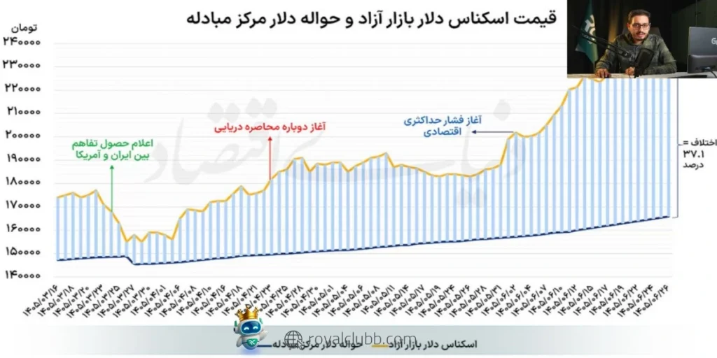 قیمت اکنون در محدوده ۲۲۷ هزار تومان قرار دارد و حمایت ۲۲۵ هزار تومان برای ادامه مسیر اهمیت زیادی دارد.