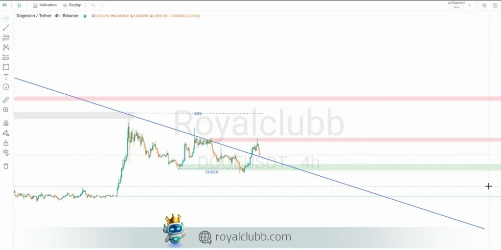 تثبیت بالای این محدوده میتواند مسیر صعود به سمت 0.09 دلار را باز کند.