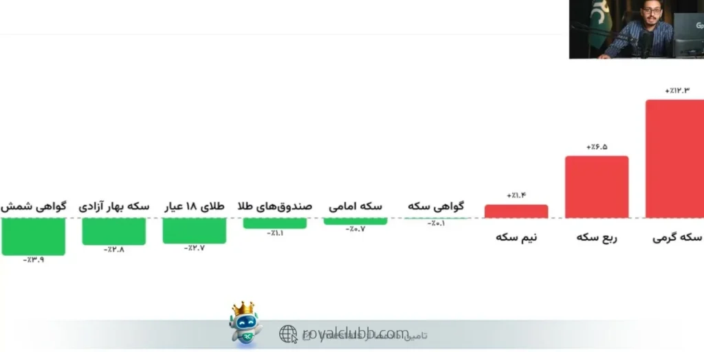 در صورت ادامه اصلاح دلار و اونس، احتمال کاهش طلا تا محدودههای ۲۲.۴ و ۲۱.۵ میلیون تومان وجود دارد.