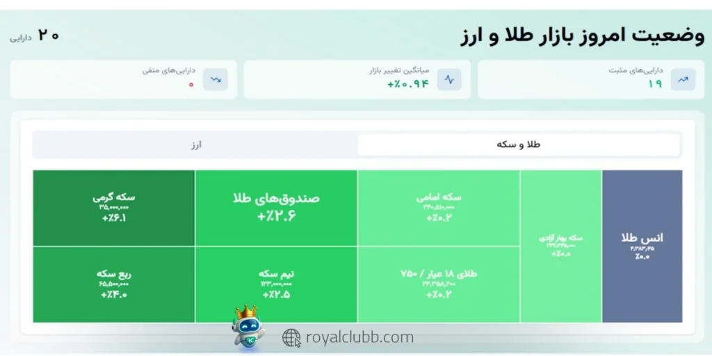 قیمت اونس جهانی و حباب داراییهای طلا افزایش یافت.