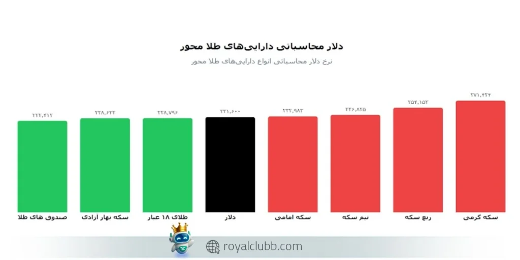 کاهش تنشهای سیاسی میتواند قیمت طلا را تا محدوده ۲۲ و ۲۱ میلیون تومان اصلاح کند.