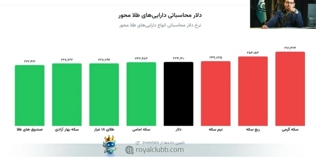 دلار محاسباتی پایینتر طلای ۱۸ عیار و صندوقهای طلا، تفاوت قیمت آنها با بازار آزاد را نشان میدهد.