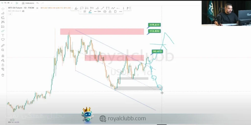شکست ۹۳ دلار می‌تواند مسیر نفت را به سمت ۱۰۰ دلار باز کند.