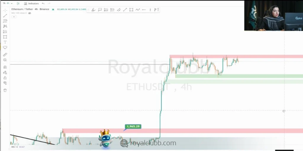 شکست ترند صعودی و کلوز زیر ۲۴۵۰ دلار میتواند آغازگر اصلاح قیمت باشد