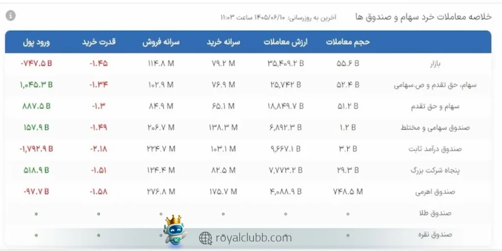 آینده بورس به میزان زیادی به کاهش ریسک‌های سیاسی و تداوم ورود نقدینگی به بازار بستگی دارد.