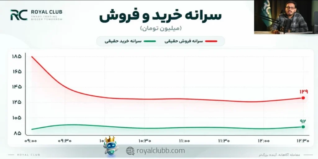 کاهش سرانه فروش و خروج حدود ۸۰۰ میلیارد تومان پول حقیقی، بیشتر نشانه احتیاط و تردید سرمایهگذاران بود تا ریزش سنگین بازار.