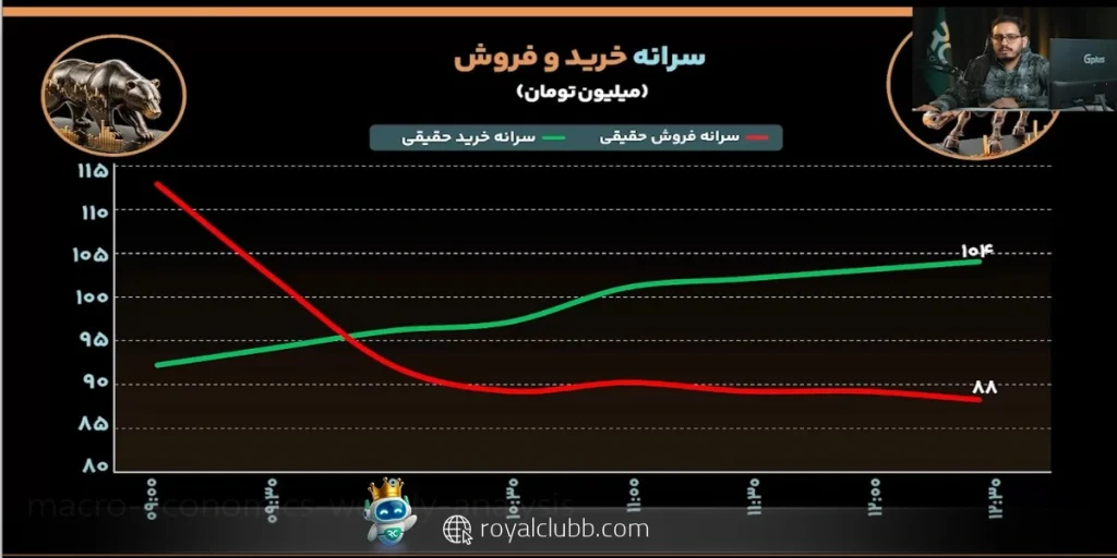 فعالیت خریداران در منفی‌ها ادامه دارد و بورس همچنان ظرفیت جذب تقاضا را دارد.